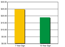 Sign Cost Per Year